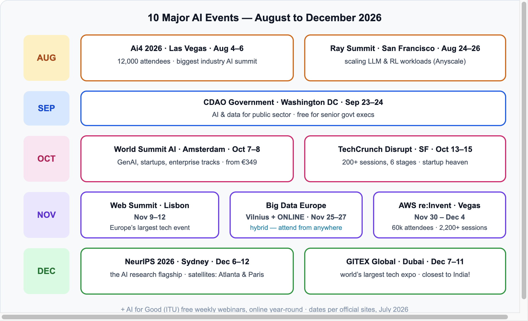 Timeline of 10 major AI events August to December 2026