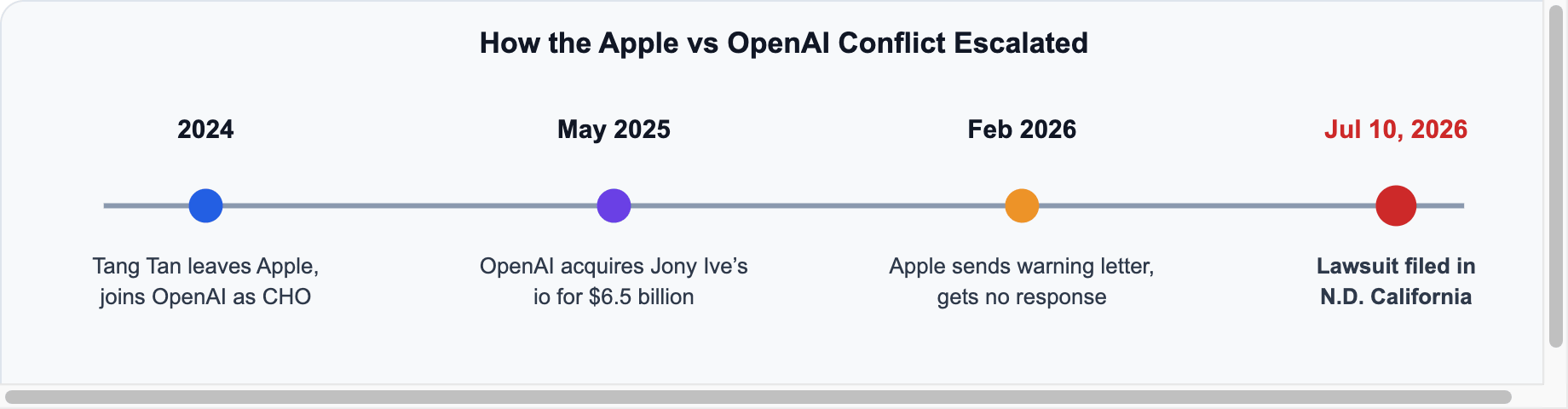 Timeline: how the Apple vs OpenAI conflict escalated