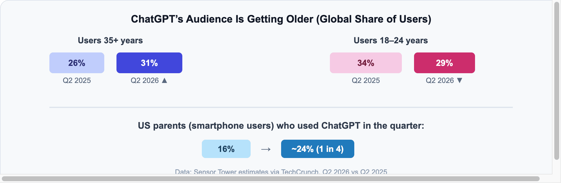 ChatGPT audience demographics shift 2025 to 2026