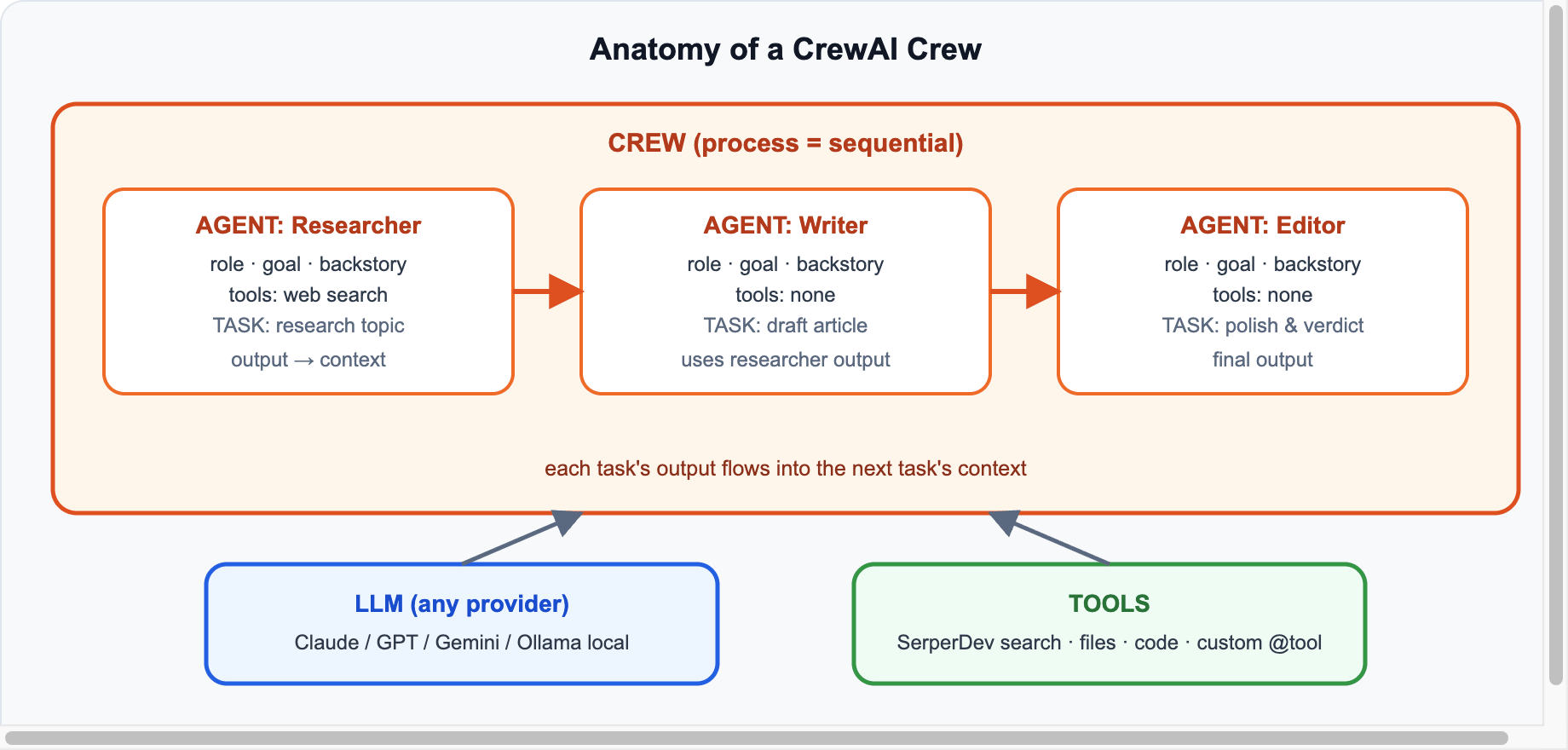 CrewAI crew anatomy: agents, tasks, process, LLM, tools