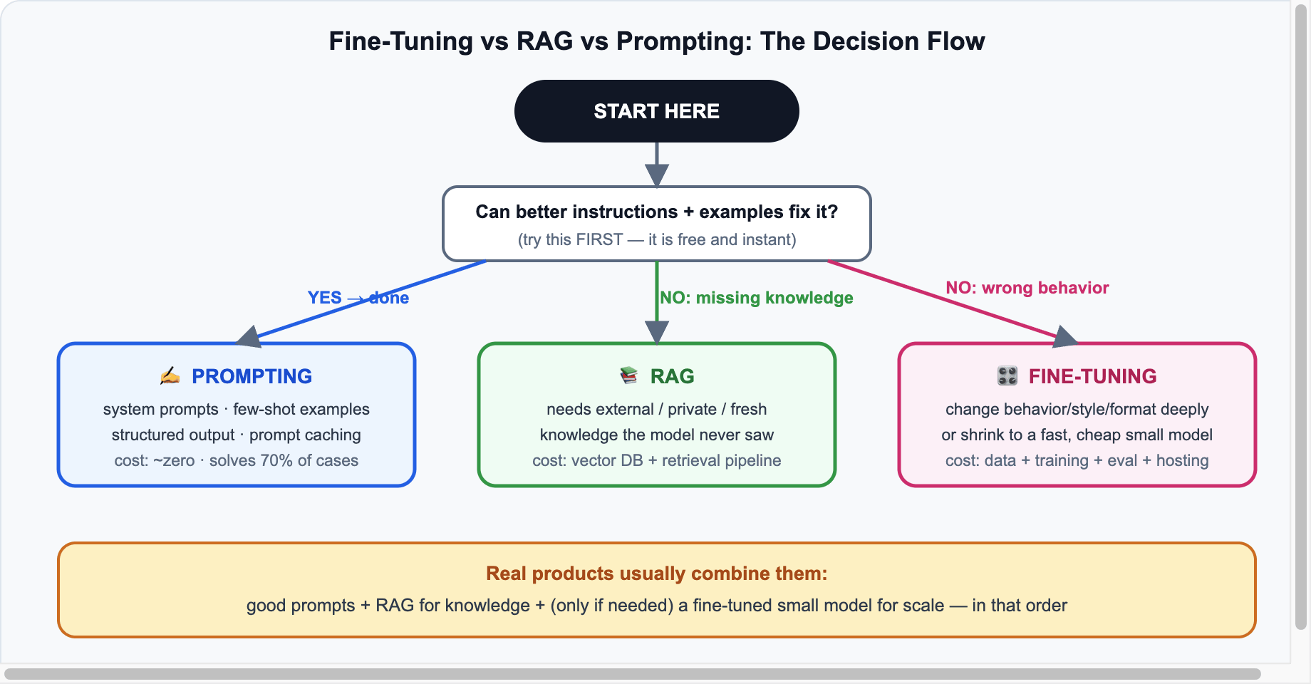 Fine-tuning vs RAG vs prompting decision flowchart