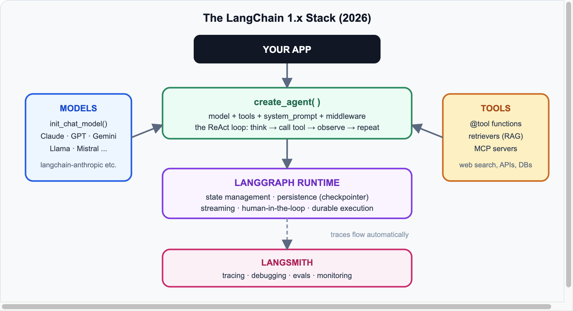 LangChain 1.x stack: create_agent, LangGraph runtime, models, tools, LangSmith