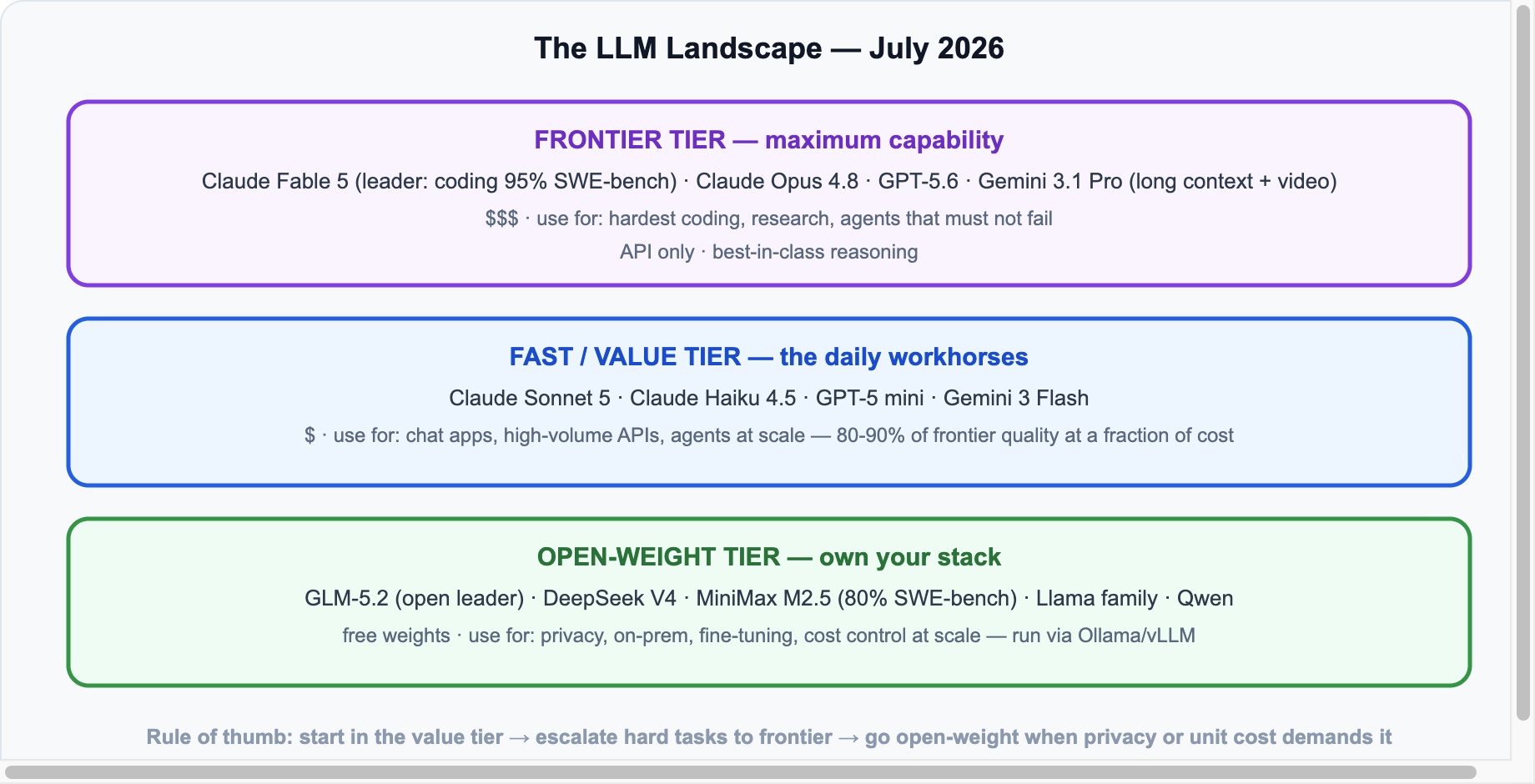 LLM landscape tiers July 2026