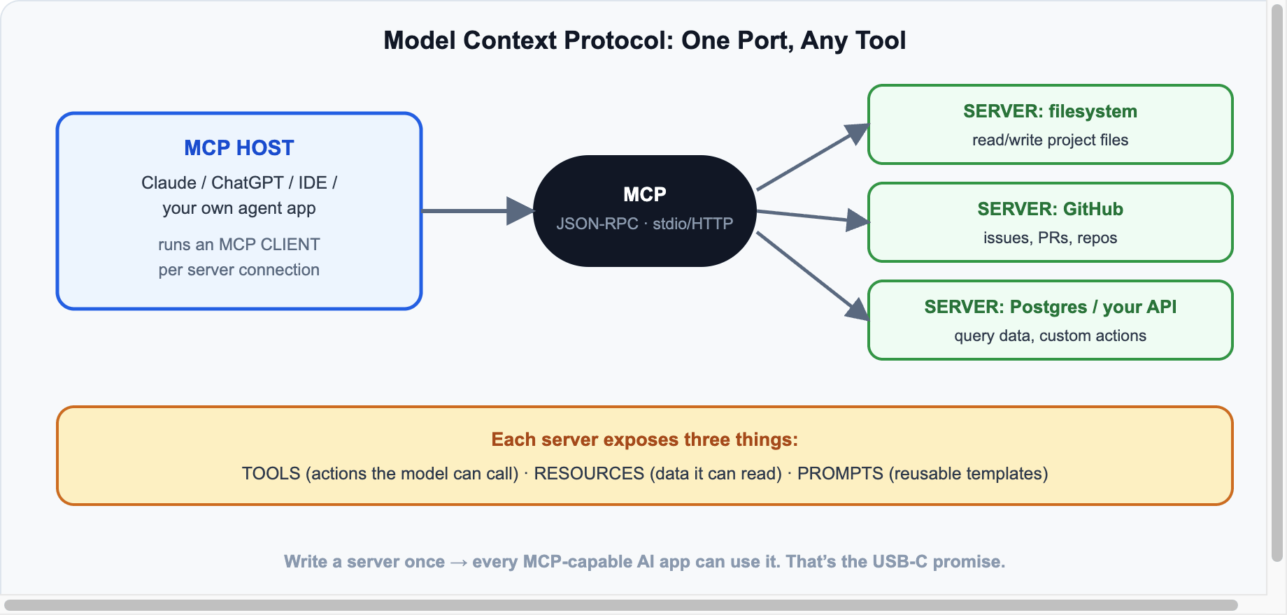 MCP architecture: host, client, servers