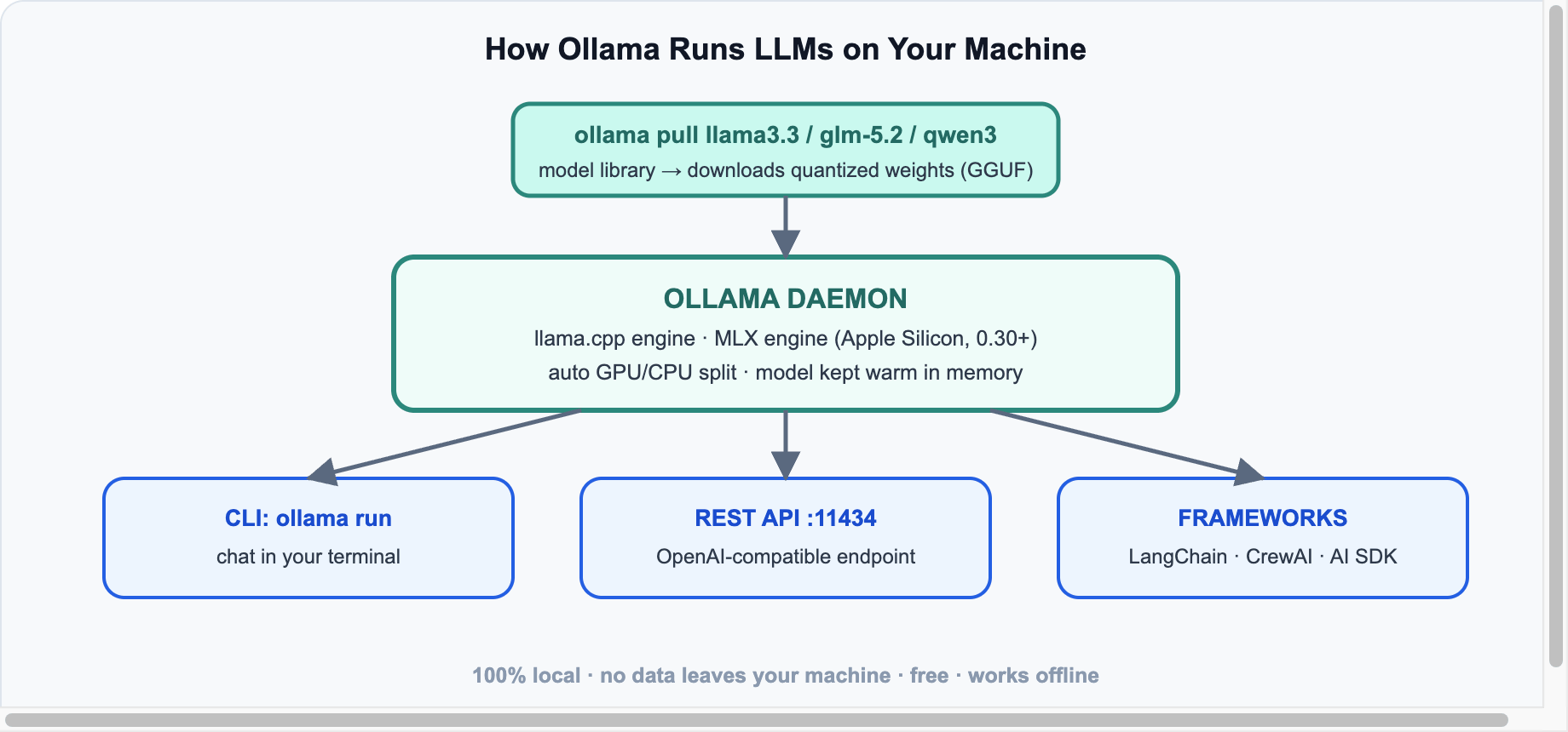 Ollama local stack diagram
