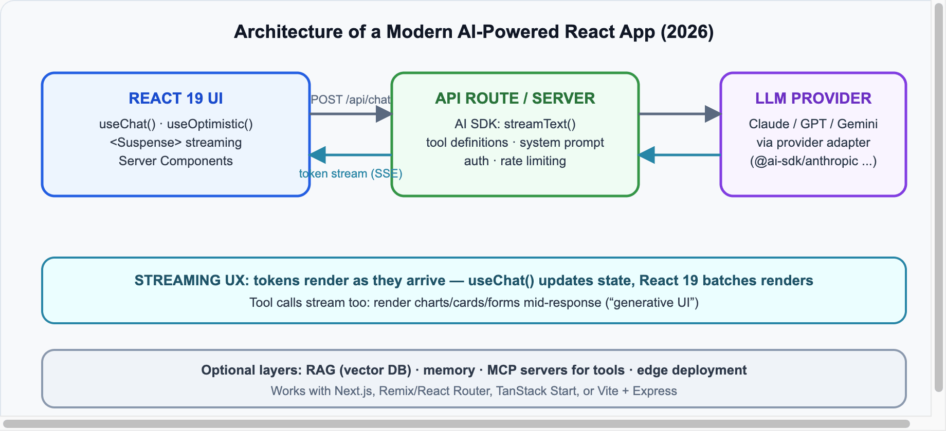 Architecture of a modern AI-powered React app 2026