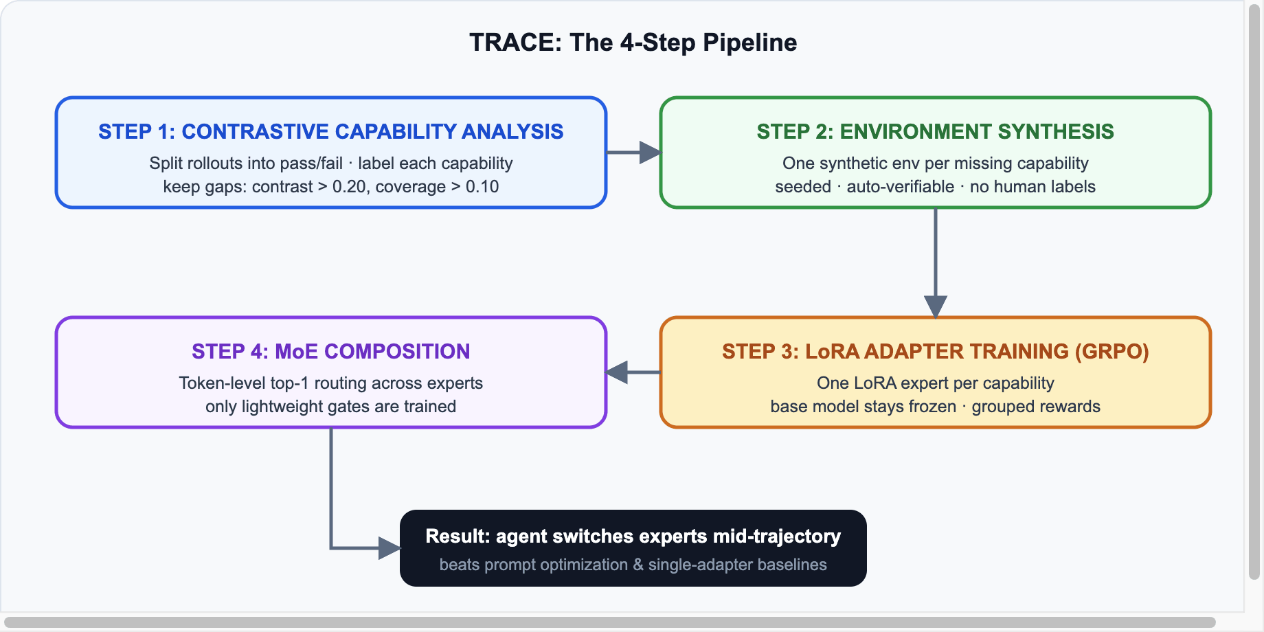 TRACE 4-step pipeline diagram