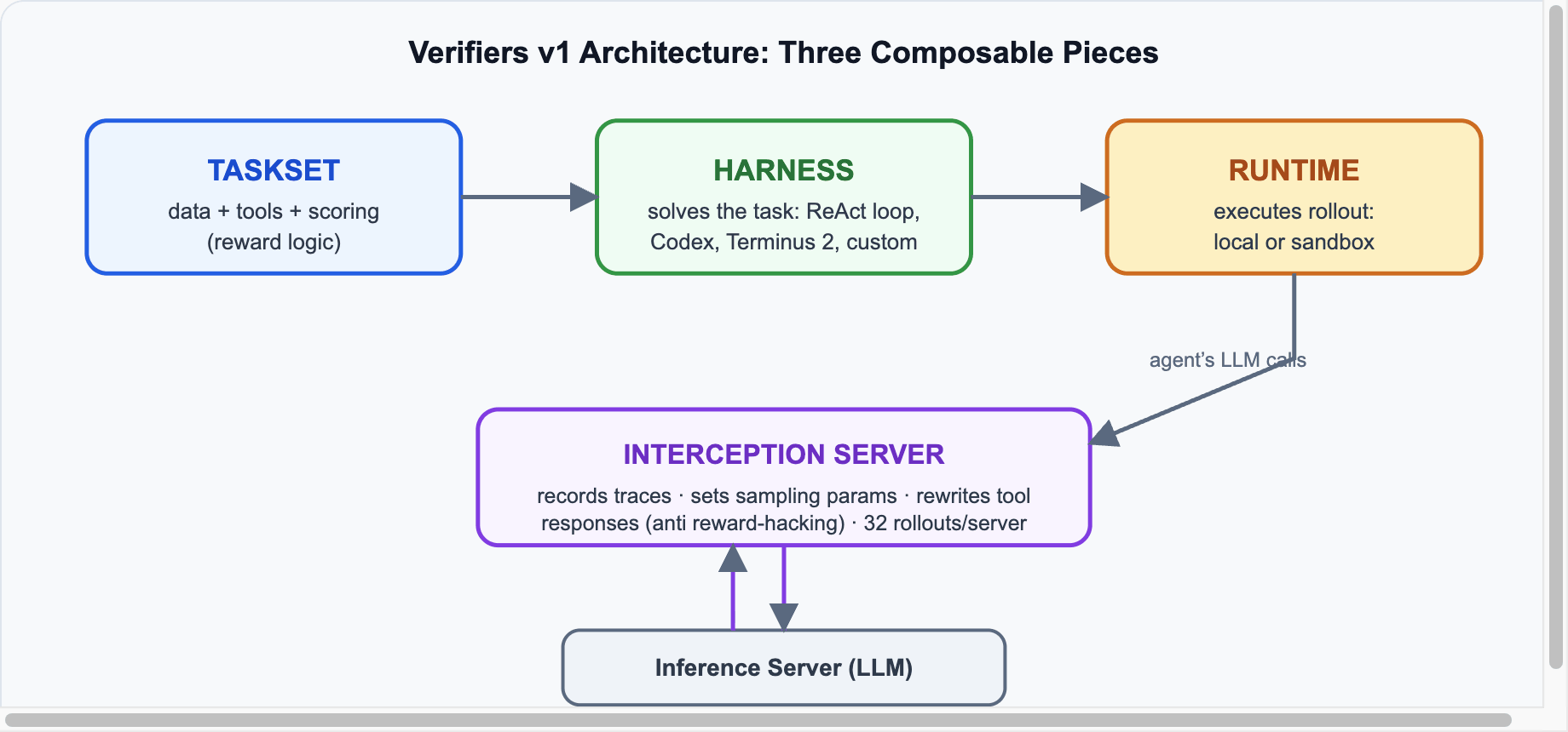 Verifiers v1 architecture: taskset, harness, runtime, interception server